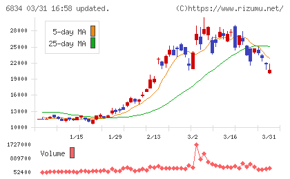 精工技研チャート