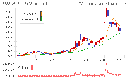 多摩川ホールディングスチャート