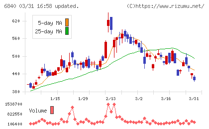 ＡＫＩＢＡホールディングスチャート