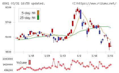 横河電機チャート