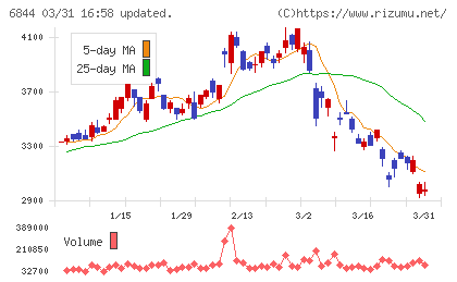 新電元工業チャート