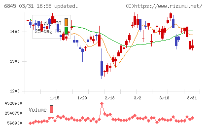 アズビルチャート