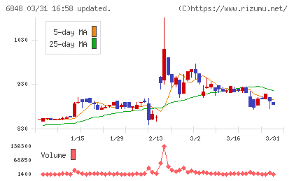 東亜ディーケーケーチャート