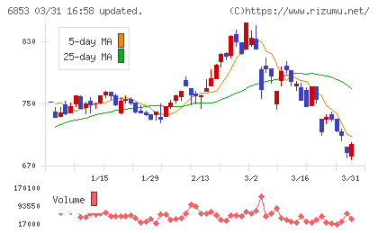共和電業チャート