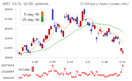 アドバンテストチャート