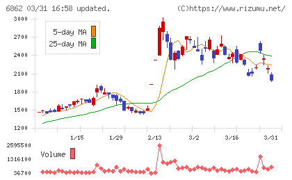 ミナトホールディングスチャート