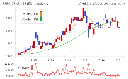 エヌエフホールディングスチャート