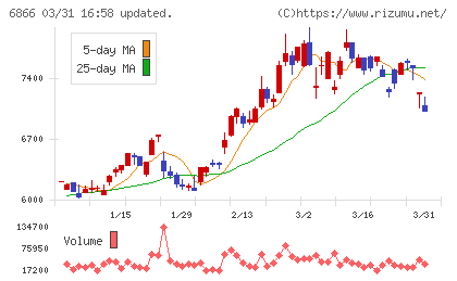 ＨＩＯＫＩチャート