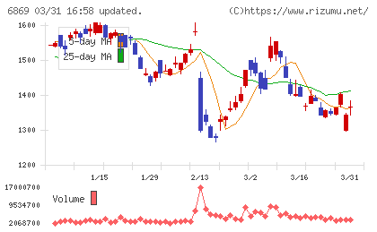 シスメックスチャート