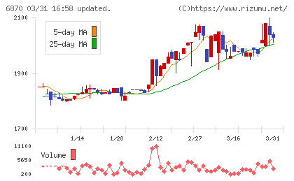 日本フェンオールチャート