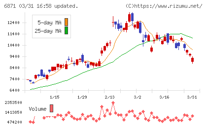 日本マイクロニクスチャート