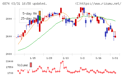 協立電機チャート