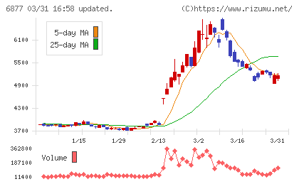 ＯＢＡＲＡ　ＧＲＯＵＰチャート