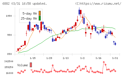 三社電機製作所チャート