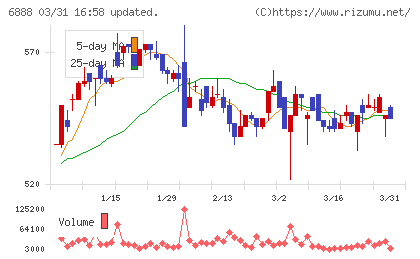 アクモスチャート