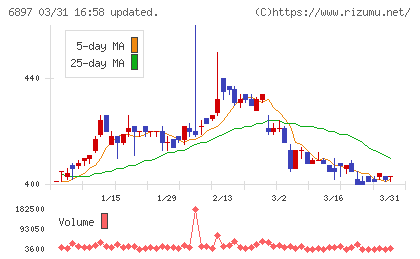 ツインバードチャート