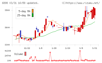 トミタ電機チャート