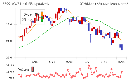 ＡＳＴＩチャート