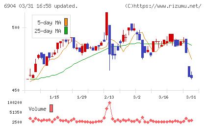 原田工業チャート