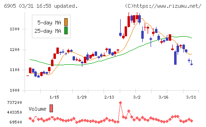 コーセルチャート