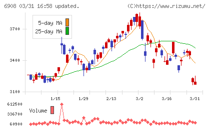 イリソ電子工業チャート