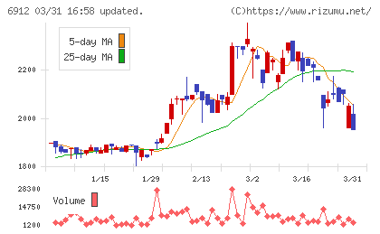 菊水ホールディングスチャート