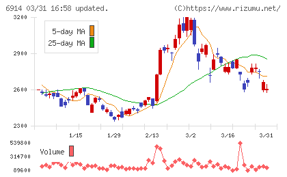 オプテックスグループチャート