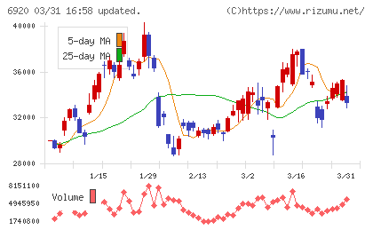 レーザーテックチャート