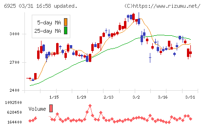 ウシオ電機チャート