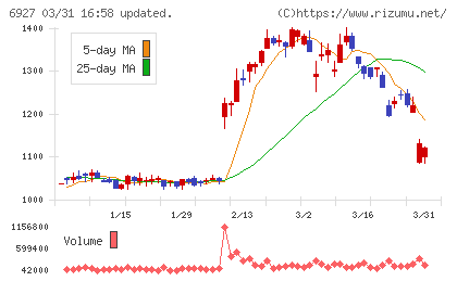 ヘリオス　テクノ　ホールディングチャート