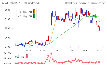 山一電機チャート