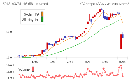 ソフィアホールディングスチャート