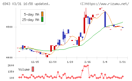 ＮＫＫスイッチズチャート