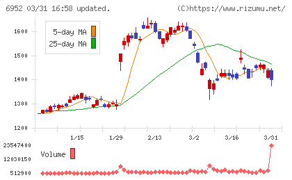 カシオ計算機チャート