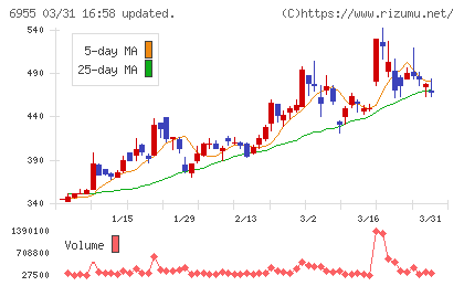ＦＤＫチャート