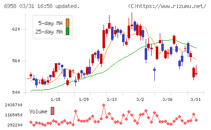 日本ＣＭＫチャート