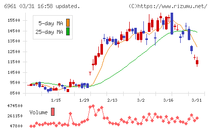 エンプラスチャート