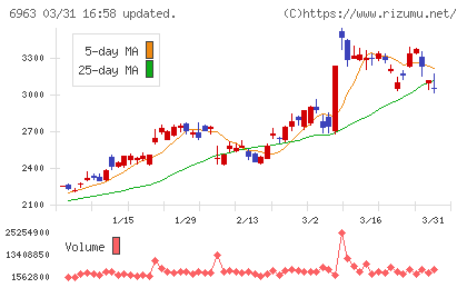 ロームチャート