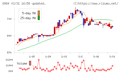 サンコーチャート