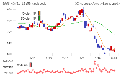 三井ハイテックチャート
