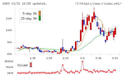 松尾電機チャート