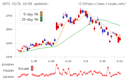 京セラチャート