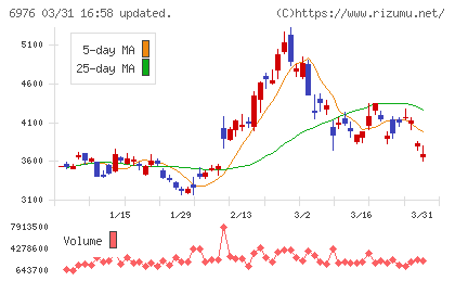 太陽誘電チャート