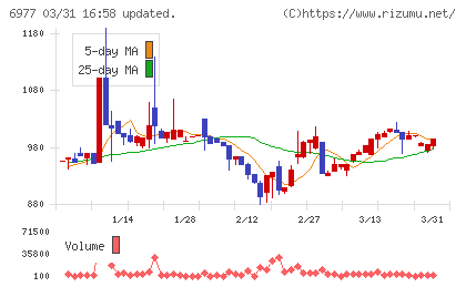 日本抵抗器製作所チャート