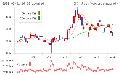 村田製作所チャート