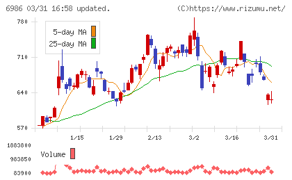 双葉電子工業チャート