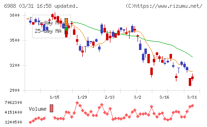 日東電工チャート