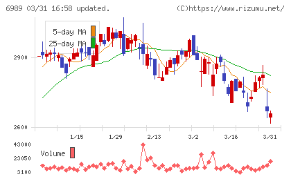 北陸電気工業チャート