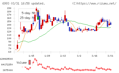 大黒屋ホールディングスチャート