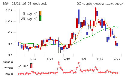 指月電機製作所チャート